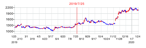 2019年7月25日 14:36前後のの株価チャート